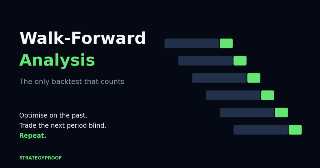 Walk-forward analysis: optimise on the past, trade the next period blind, repeat