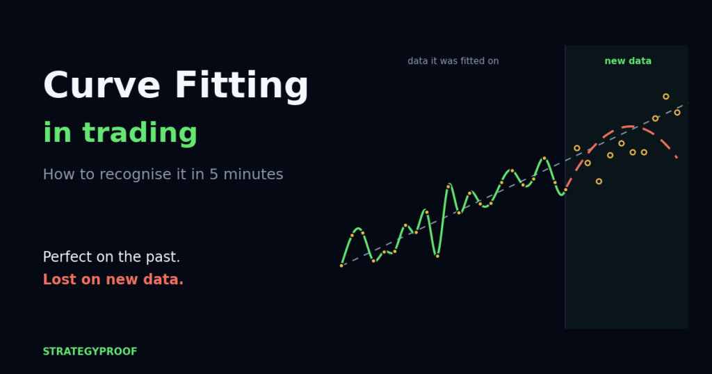 A curve that fits past data perfectly and misses on new data